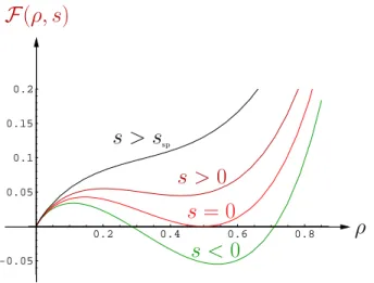 figure 4.2 pour diff´erentes valeurs de s.
