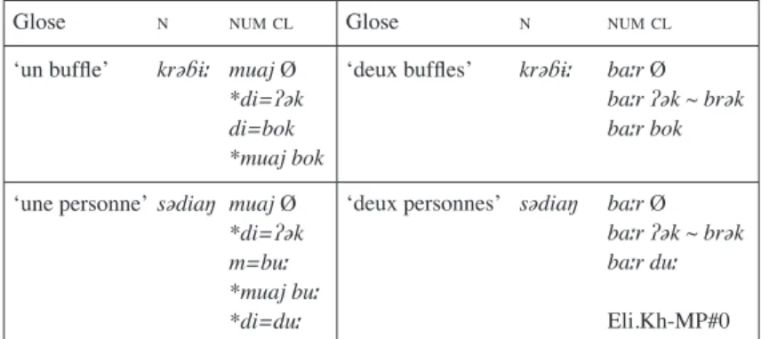 Tableau 3. – Formes des numéraux et co-occurrence  avec les classiicateurs.