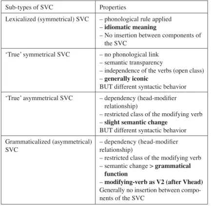 Table 1 summarizes the core properties of the four sub-types of  SVC distinguished for Burmese.