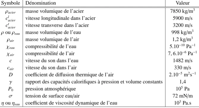 Table des constantes
