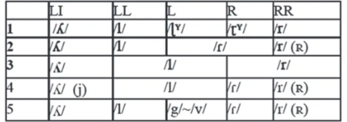 Tableau 2. – Corrélation des liquides en occitan (Sibille, 2007 : 477)  8 .
