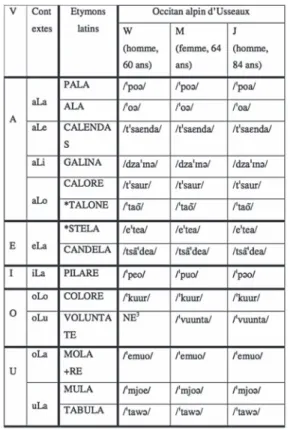 Tableau 1. – Évolution du L simple intervocalique latin  en occitan alpin d’Usseaux.