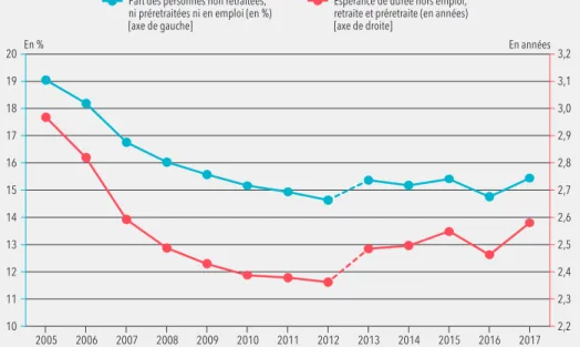 Graphique a. Évolution de la part des personnes « hors emploi, retraite ou préretraite » parmi  les 53-69 ans et de l’espérance de durée hors emploi, retraite ou préretraite entre 53 et 69 ans