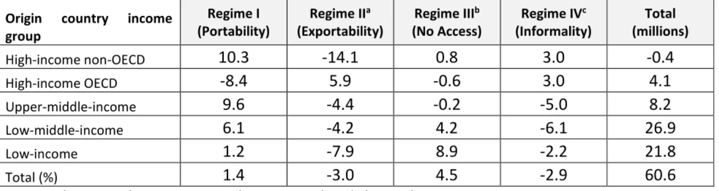Table 3.2: Global migrant stock estimates by origin country income group and portability  regime; change between 2000 and 2013 