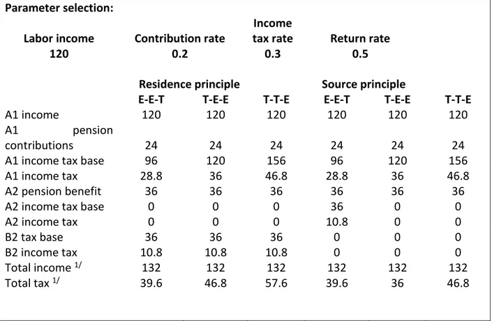 Table 4.3: Income tax on pensioners migrating from country A to B under different tax  assignments and tax regimes 