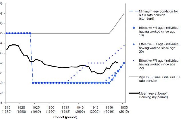 Figure 2: Typical eligibility ages by cohort, private sector employees 