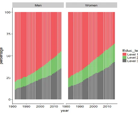 Figure 9:  Share of education level, by year and gender 