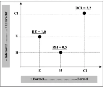 Figure 4. – Positionnement des styles contextuels sur les axes  d’Interactivité et de Formalité du discours 