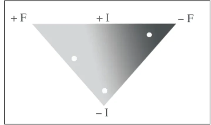 Figure 5. – Triangle stylistique présentant l’interaction entre les critères  d’interactivité et de formalité du discours