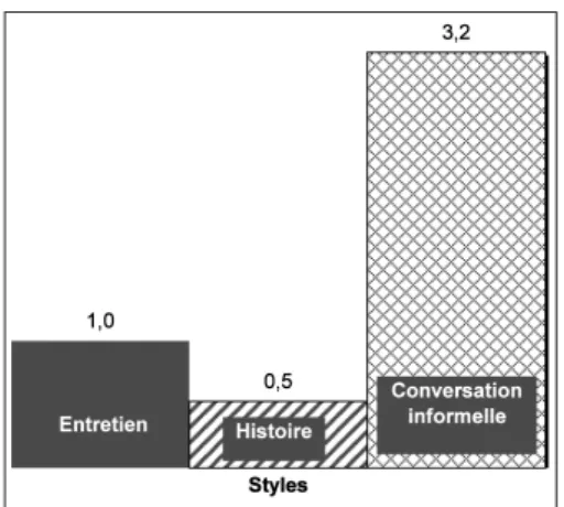 Figure 1. – Nombre moyen de MPB par minute dans  les 3 styles contextuels