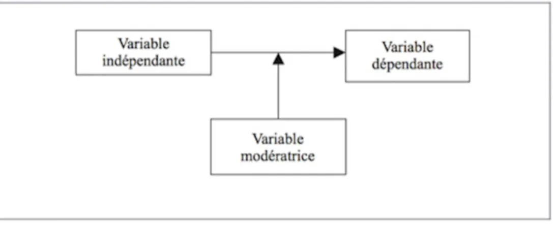 Fig. 1.3. Principe de l’effet médiateur d’une variable 