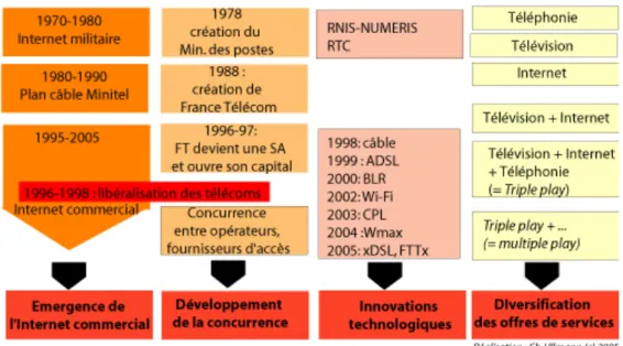 Figure 2 : Evolution du secteur des télécommunications en France 
