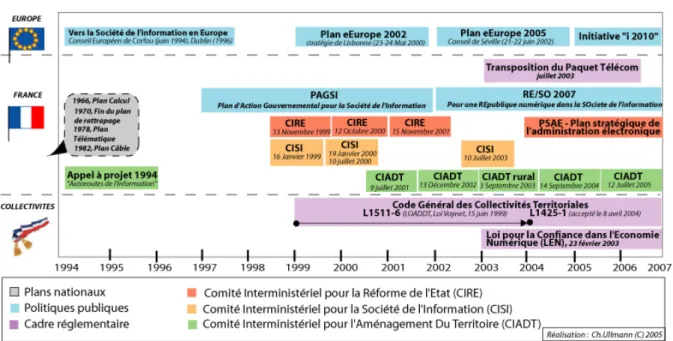 Figure  4 :  Chronologie  des  politiques  publiques  pour  le  développement  de  la  Société  de  l’information