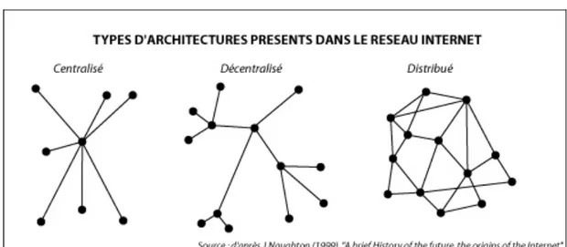 Figure 5 : Types d’architectures présents dans le réseau Internet 