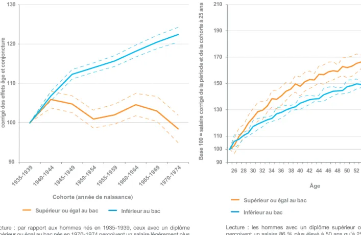 Graphique 9 — L’effet d’âge sur les salaires, par diplôme 