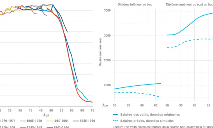 Graphique 10 — Évolution du taux d'emploi des homme, par âge et par cohorte