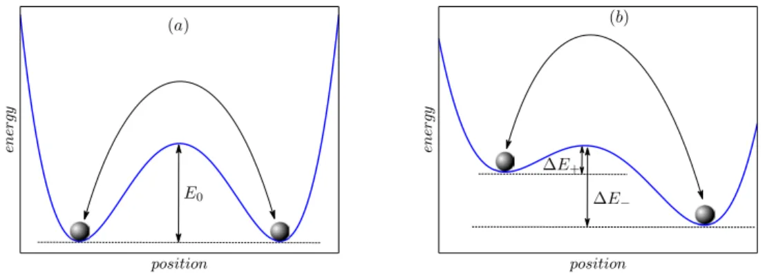 Figure 1.10 – (a) At zero stress, backward and forward energy barriers are symmetric. (b) External stress tilts the potential landscape, hence forward ﬂips produce at a higher rate resulting in a net strain rate.