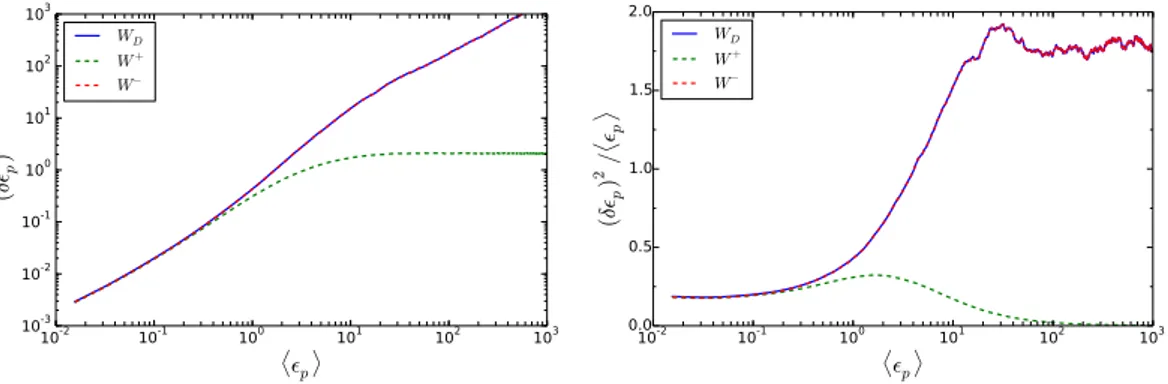 Figure 3.17 shows that for the plane shear, the strain ﬂuctuations along the shear bands and anti-shear bands both reach a diﬀusive regime, the eﬀective diﬀusivity D = (δǫ p ) 2 /hǫ p i is about twice as small within the shear band than the global diﬀusivity.