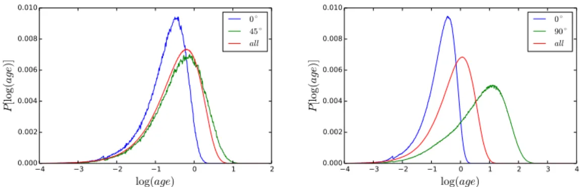 Figure 3.19 – Age distributions along shear bands and anti-shear bands. Left: quadrupo- quadrupo-lar kernel, right: dipoquadrupo-lar kernel