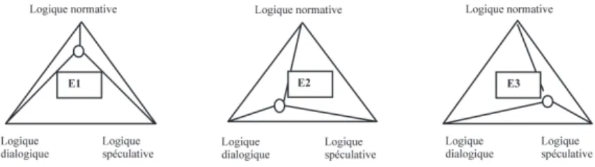 Figure 1. – Les styles d’intervention.