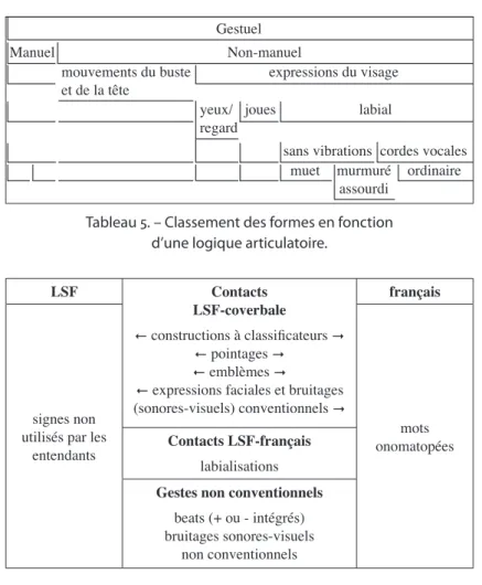 Tableau 6. – Classement des formes en fonction  d’une logique linguistique.