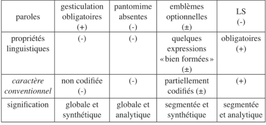 Tableau 1. – Les catégories de gestes selon McNeill (1992)  ainsi que leurs propriétés.