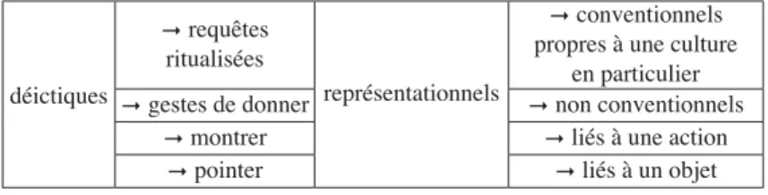 Tableau 2. – Les catégories de gestes observés en acquisition  dans Volterra et al. (2006).