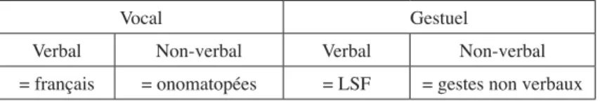 Tableau 3. – Les catégories de gestes utilisés  dans Millet et Estève (2009).