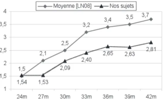 Figure 1. – Valeurs de LME de nos sujets comparées aux valeurs  moyennes (Le Normand et al., 2008).