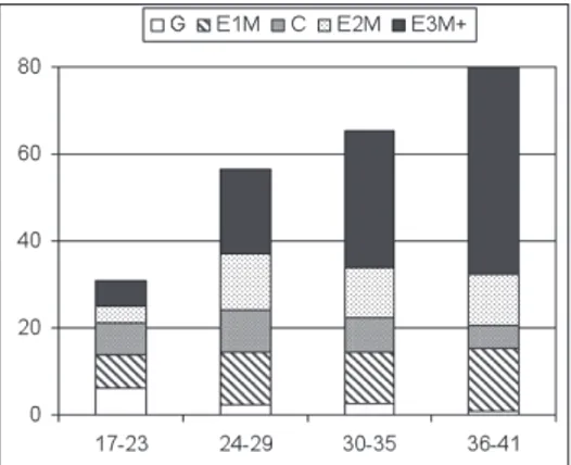 Figure 2. – Moyenne des types de productions par enfant  dans chaque classe d’âge.