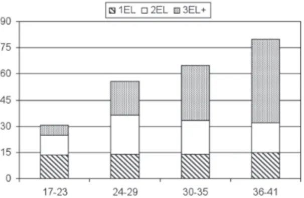 Figure 3. – Moyenne des types de production (nombre d’éléments)  par enfant dans chaque classe d’âge.