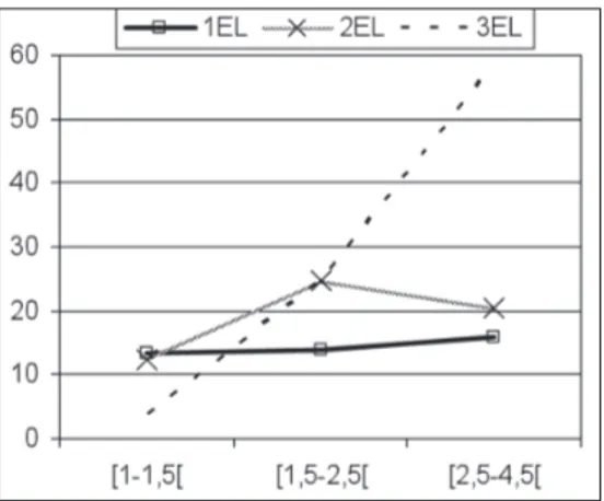 Figure 4. – Moyenne des types de production (nombre d’éléments)  par enfant en fonction de la LME.