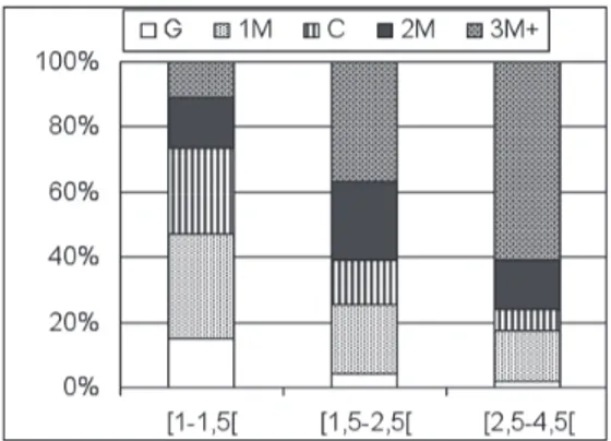 Figure 5. – Répartition des types de production  en fonction de la LME (%).