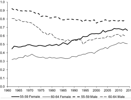 Fig. 1.3  Gender gap in labor force participation at older ages, 1962 to 2014: CPS