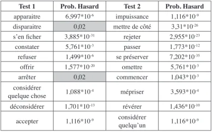 Tableau 2. – Probabilités d’intervention du hasard  pour les tests 1 et 2 (P < 0,05).