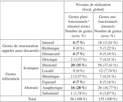 Tableau 4. – Répartition du nombre   5  (avec pourcentage) des coverbaux  référentiels et de structuration selon leurs sous-classes 