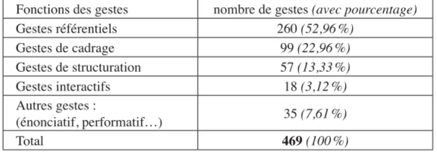 Tableau 3. – Valeur des gestes dans le corpus.