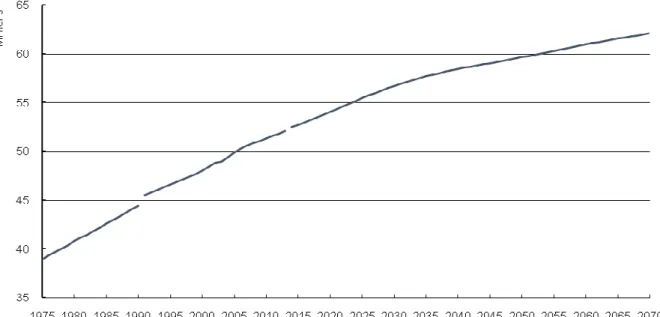 Graphique 2 : Population des 15 ans ou plus en ménages ordinaires, en millions  