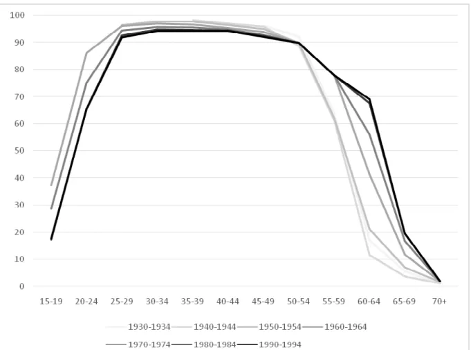 Graphique 7b : Taux d’activité tendanciel des hommes selon l’âge quinquennal, par cohorte (en %)  