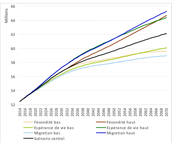 Graphique 8a : Variantes démographiques : effets sur la population des 15 ans ou plus en ménages 