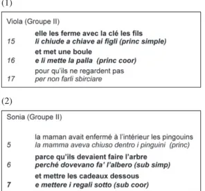 Tableau 6. – Taux des connecteurs par rapport au total  des propositions produites dans chaque groupe.