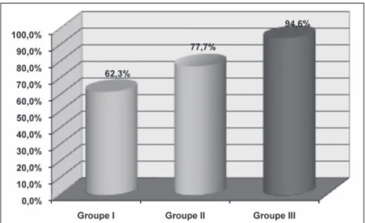 Figure 2. – Taux de gestes par proposition dans chaque groupe d’âge.