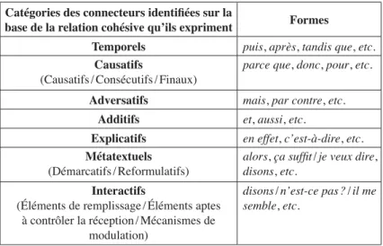 Tableau 2. – Typologie des connecteurs.