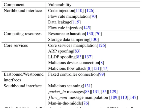 Table 2.1 Vulnerabilities from the essential components of SDN controller