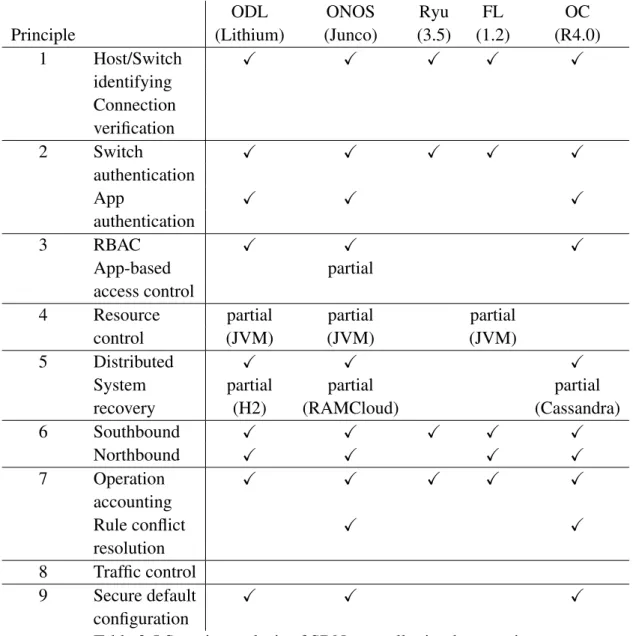 Table 2.5 Security analysis of SDN controller implementation