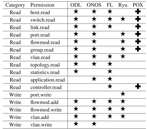 Table 3.5 RESTful-based northbound interface list of the current controllers