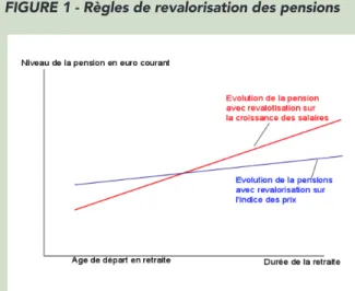 FIGURE 1 - Règles de revalorisation des pensions