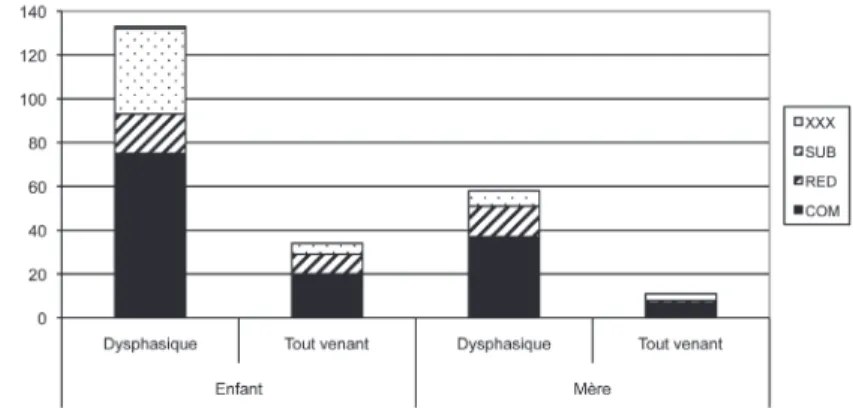 Graphique 3. – Distribution des gestes selon leur relation au discours  (nombres absolus).