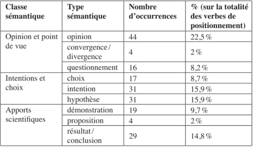Tableau 4. – Répartition des verbes de positionnement mettant  en jeu l’auteur (en nombre d’occurrences et en pourcentage).