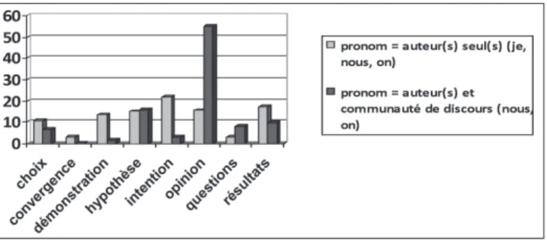 Figure 4. – Répartition des types de pronoms en fonction des verbes  (en % sur la totalité des pronoms auteurs apparaissant avec 